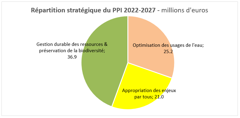 repartition_PPI_2022-2027.png